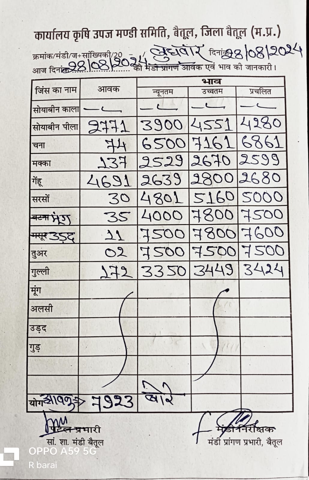 Betul Mandi Bhav : कृषि उपज मंडी बैतूल में 28 अगस्त 2024 के भाव