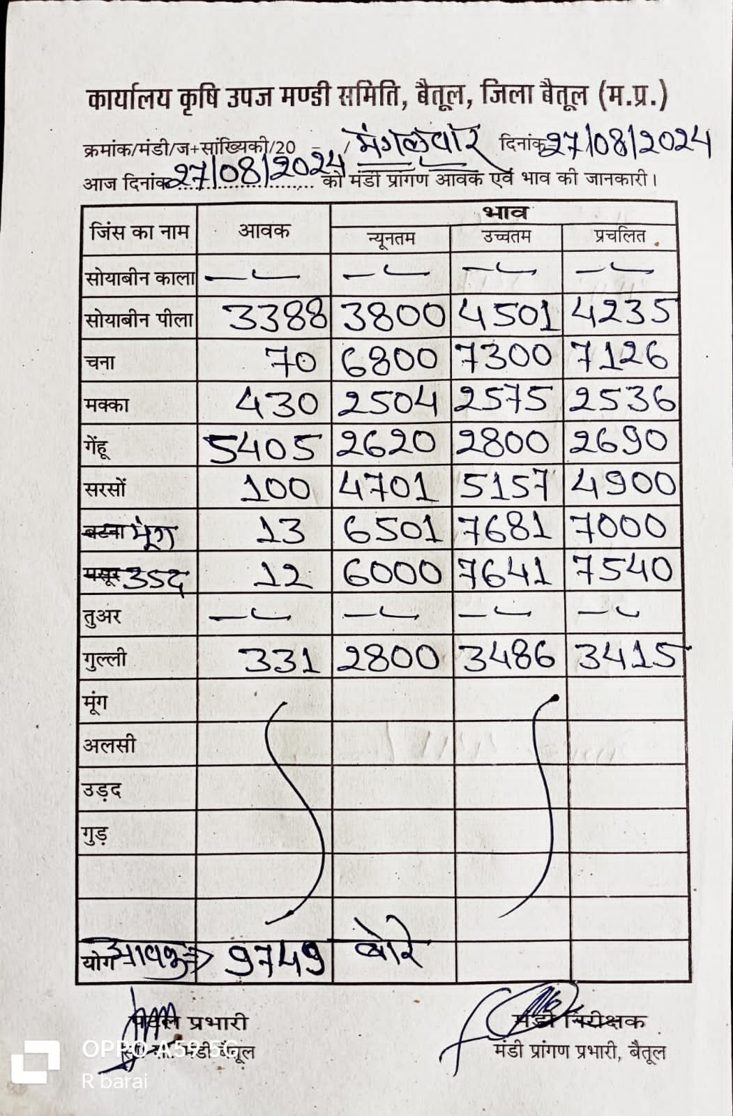 Betul Mandi Bhav : कृषि उपज मंडी बैतूल में 27 अगस्त 2024 के भाव